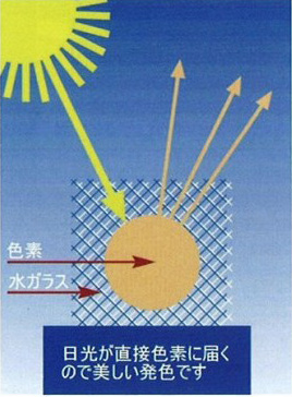 美しい発色のしくみ