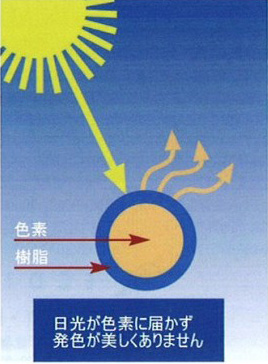 美しい発色のしくみ